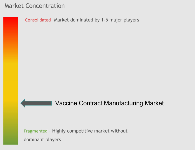Vaccine Contract Manufacturing Market Concentration